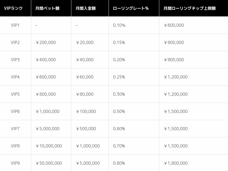 エルドアカジノ＿ランクVIP表