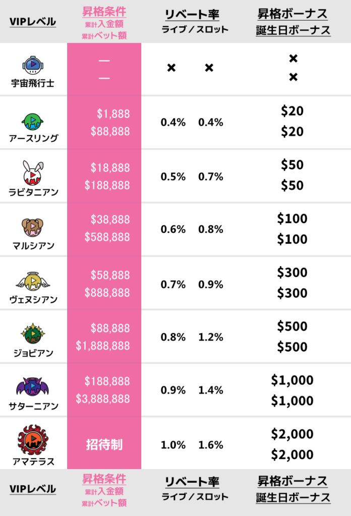 プレイワールドカジノのVIPランク表