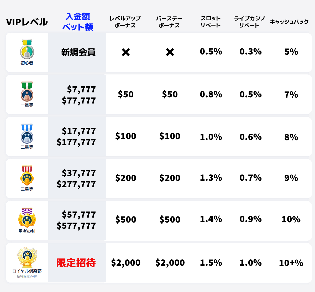 コニベットのVIP表