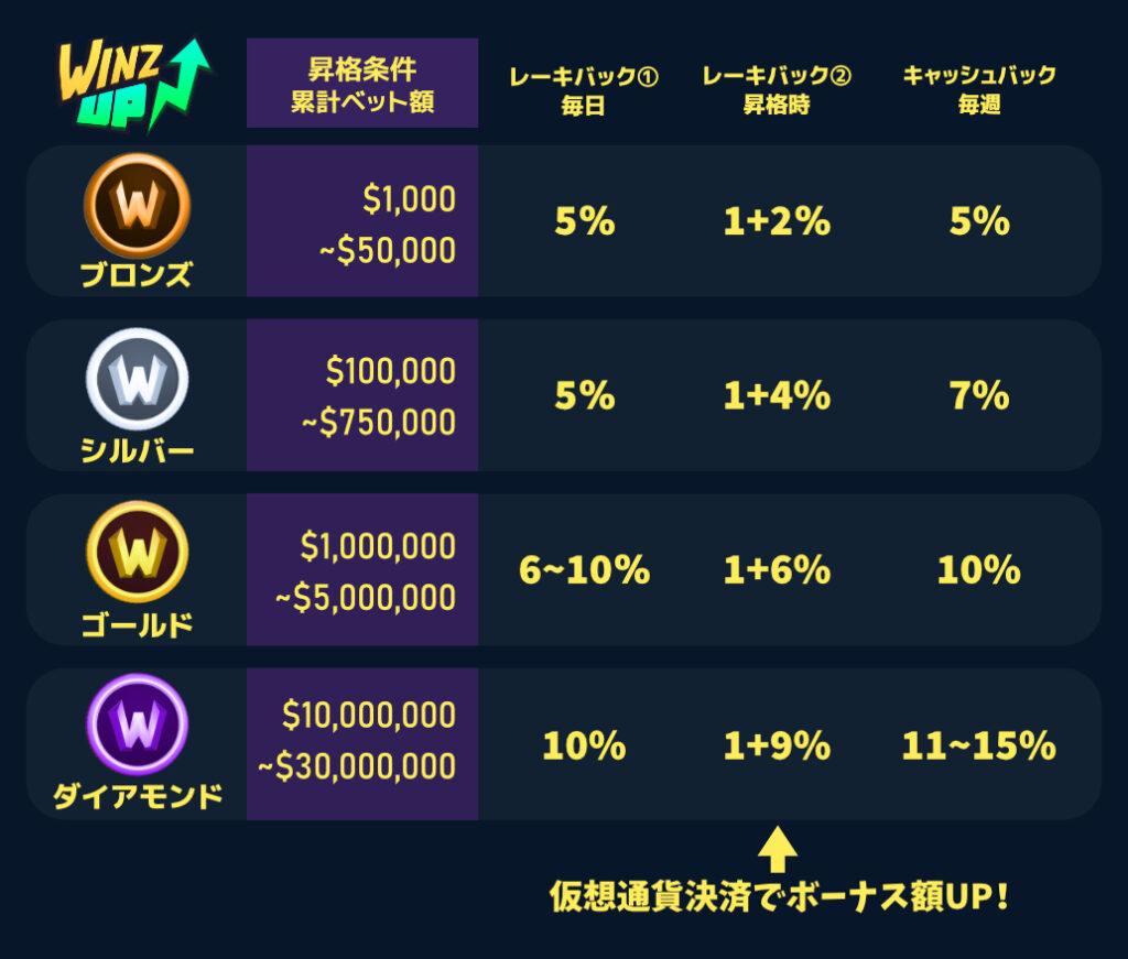 ウィンズアイオーのVIPプログラム表（WinzUP）