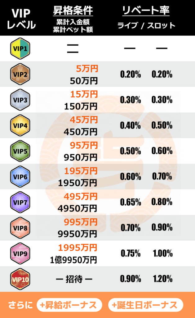 壱カジのVIPランク表