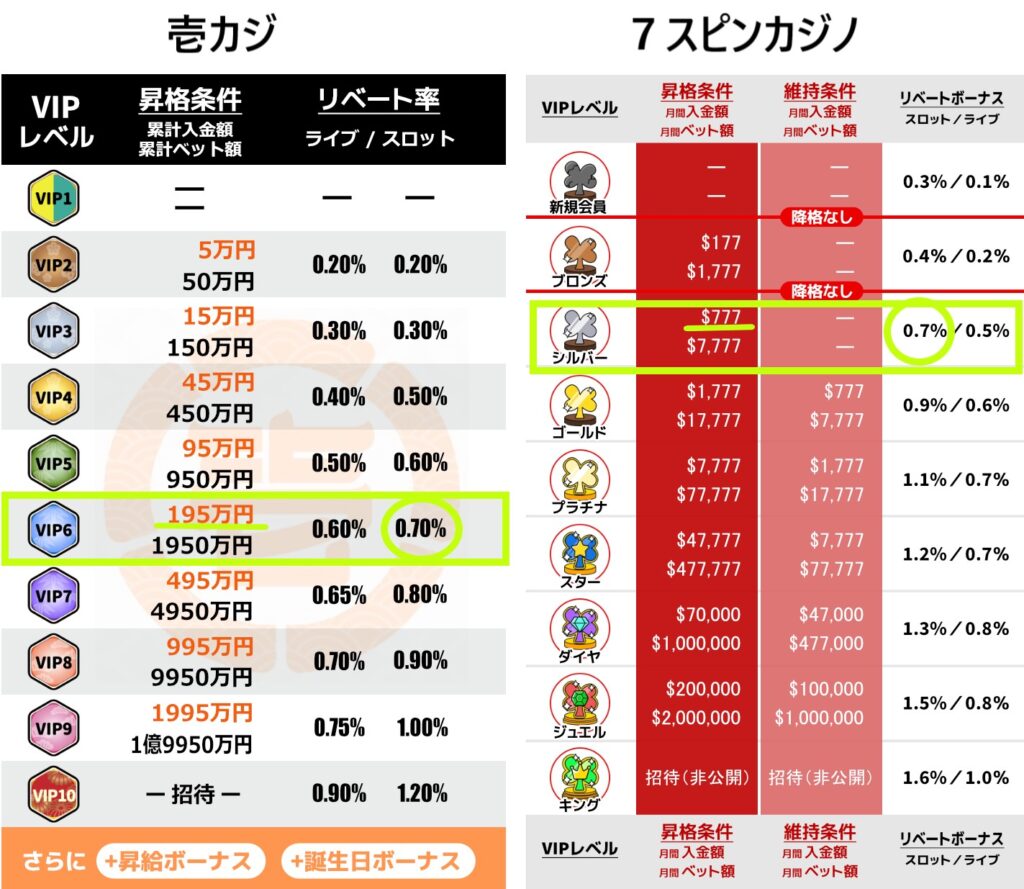 リベートボーナスを比較　壱カジ　７スピン